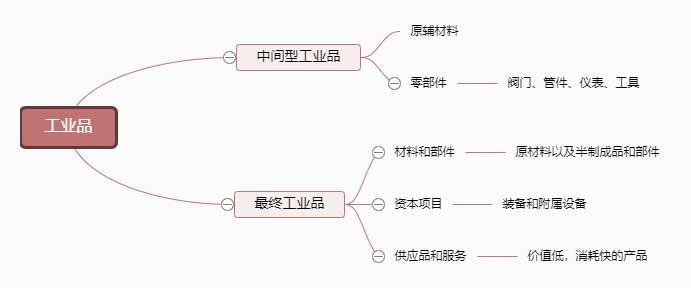 工业品的划分